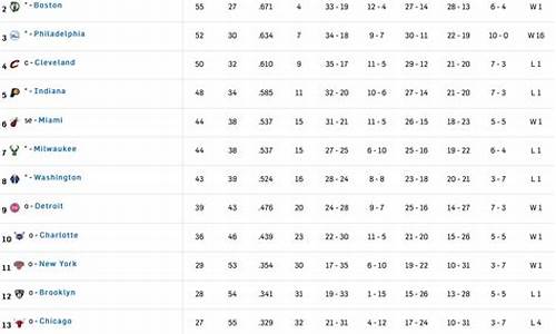 nba东部排行榜,nba东部最终排名